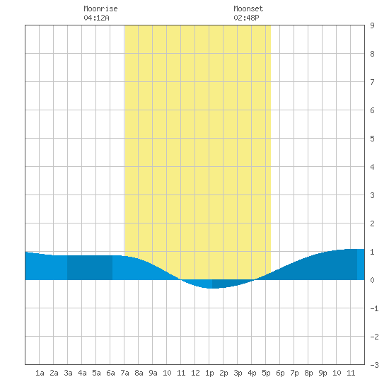 Clear Lake tide chart for Tuesday, December 16, 2025