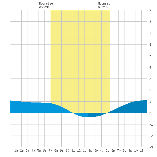 Clear Lake tide chart for Wednesday, December 17, 2025