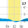 Clear Lake tide chart for Wednesday, December 17, 2025