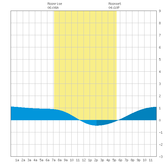 Clear Lake tide chart for Thursday, December 18, 2025
