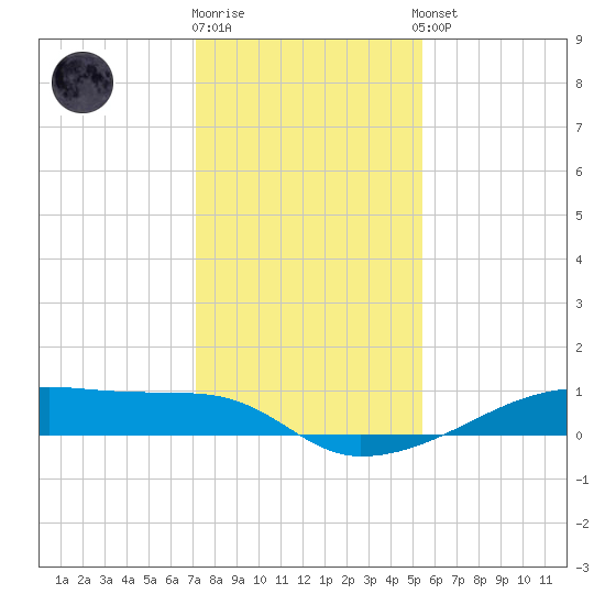 Clear Lake tide chart for Friday, December 19, 2025