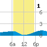 Clear Lake tide chart for Monday, December 1, 2025