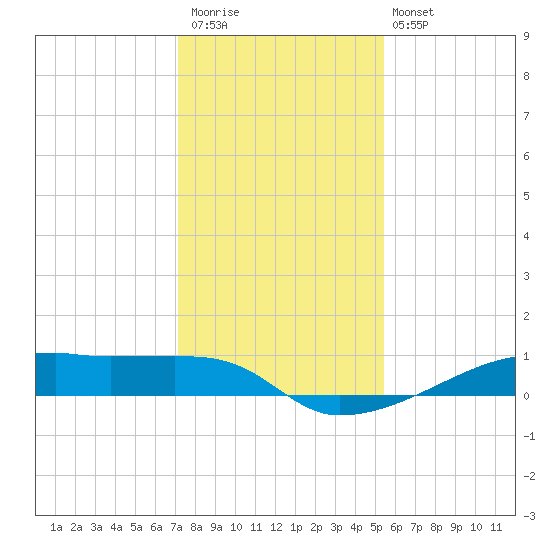 Clear Lake tide chart for Saturday, December 20, 2025