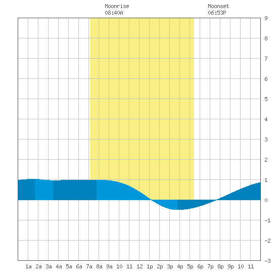 Clear Lake tide chart for Sunday, December 21, 2025