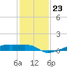 Clear Lake tide chart for Tuesday, December 23, 2025