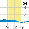 Clear Lake tide chart for Wednesday, December 24, 2025