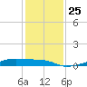 Clear Lake tide chart for Thursday, December 25, 2025