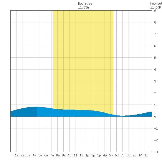 Clear Lake tide chart for Friday, December 26, 2025