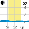 Clear Lake tide chart for Saturday, December 27, 2025