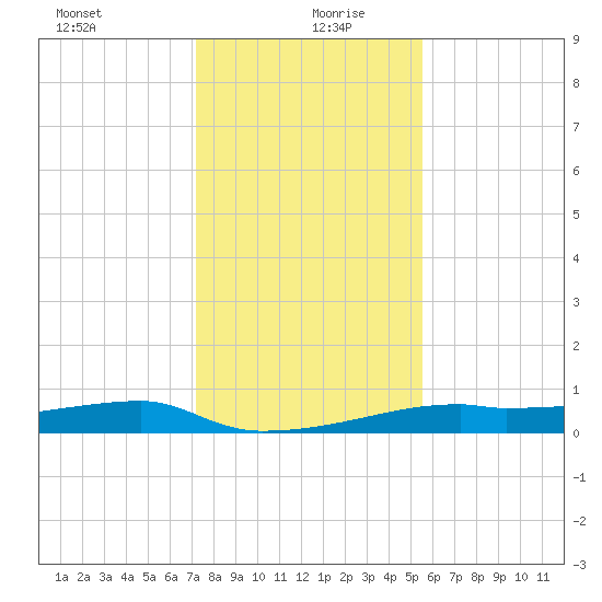 Clear Lake tide chart for Sunday, December 28, 2025