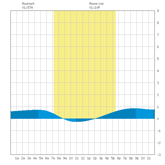 Clear Lake tide chart for Monday, December 29, 2025