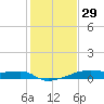 Clear Lake tide chart for Monday, December 29, 2025