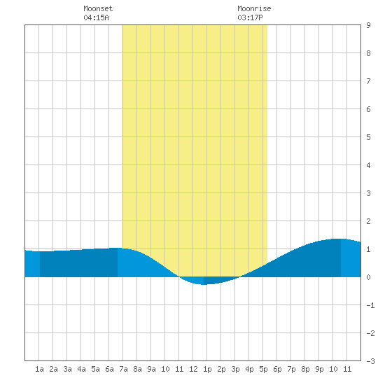 Clear Lake tide chart for Tuesday, December 2, 2025