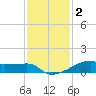 Clear Lake tide chart for Tuesday, December 2, 2025