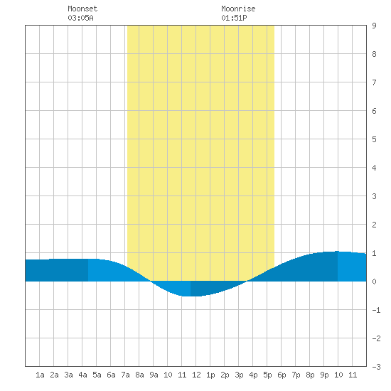 Clear Lake tide chart for Tuesday, December 30, 2025