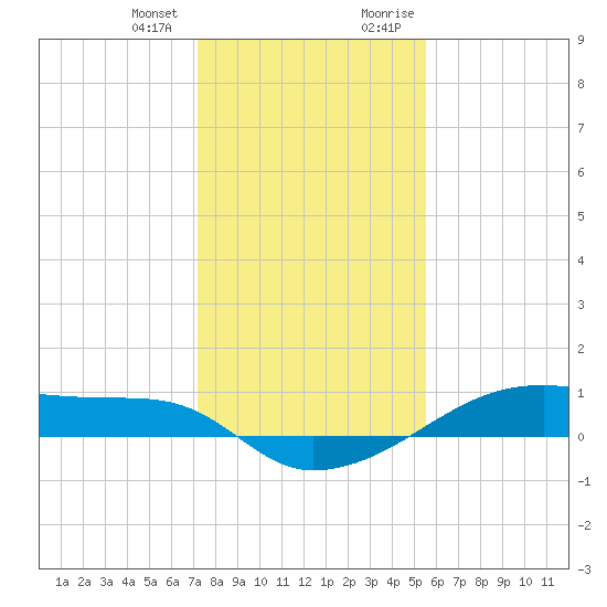 Clear Lake tide chart for Wednesday, December 31, 2025