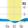 Clear Lake tide chart for Wednesday, December 31, 2025