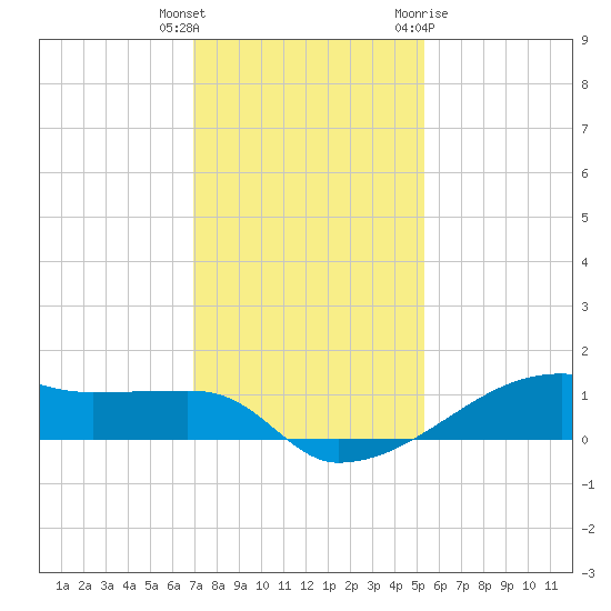 Clear Lake tide chart for Wednesday, December 3, 2025