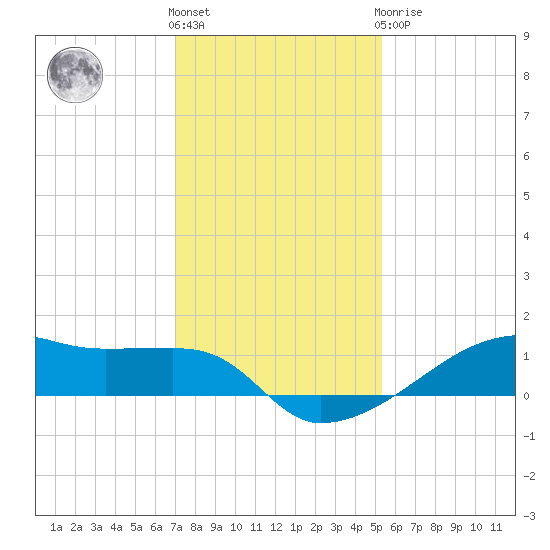 Clear Lake tide chart for Thursday, December 4, 2025