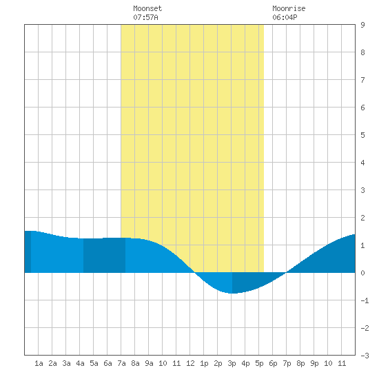 Clear Lake tide chart for Friday, December 5, 2025