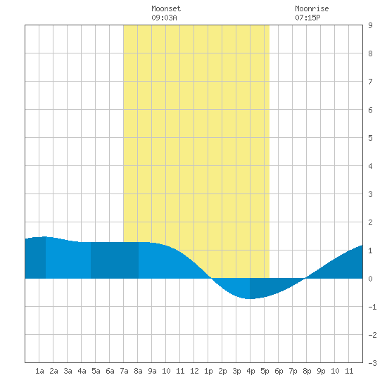 Clear Lake tide chart for Saturday, December 6, 2025