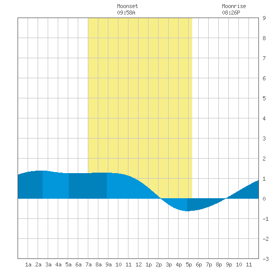 Clear Lake tide chart for Sunday, December 7, 2025