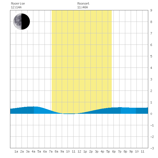 Clear Lake tide chart for Saturday, January 10, 2026