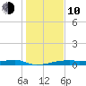 Clear Lake tide chart for Saturday, January 10, 2026