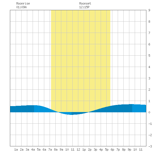 Clear Lake tide chart for Sunday, January 11, 2026