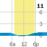 Clear Lake tide chart for Sunday, January 11, 2026