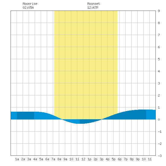 Clear Lake tide chart for Monday, January 12, 2026
