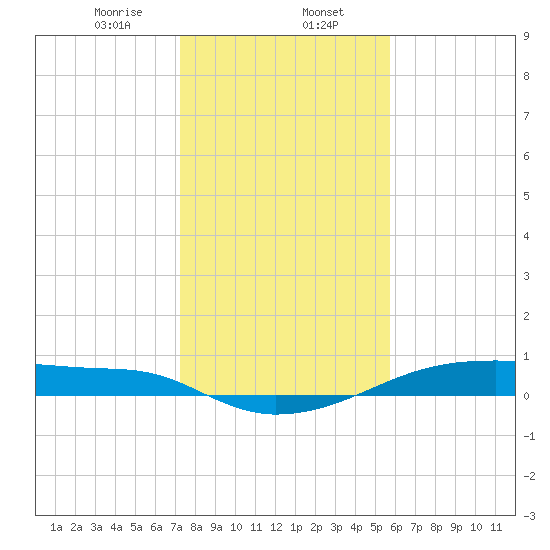 Clear Lake tide chart for Tuesday, January 13, 2026