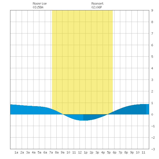 Clear Lake tide chart for Wednesday, January 14, 2026
