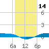 Clear Lake tide chart for Wednesday, January 14, 2026