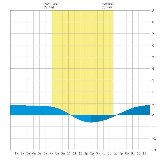 Clear Lake tide chart for Friday, January 16, 2026