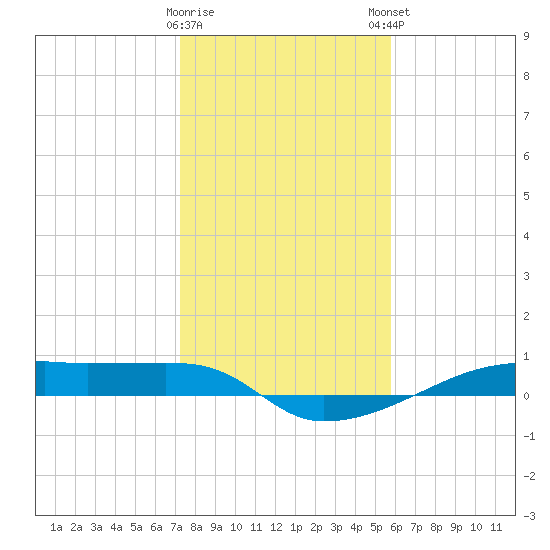 Clear Lake tide chart for Saturday, January 17, 2026
