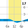 Clear Lake tide chart for Saturday, January 17, 2026