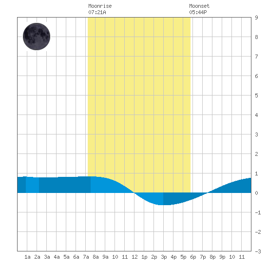 Clear Lake tide chart for Sunday, January 18, 2026