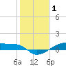 Clear Lake tide chart for Thursday, January 1, 2026