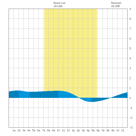 Clear Lake tide chart for Wednesday, January 21, 2026