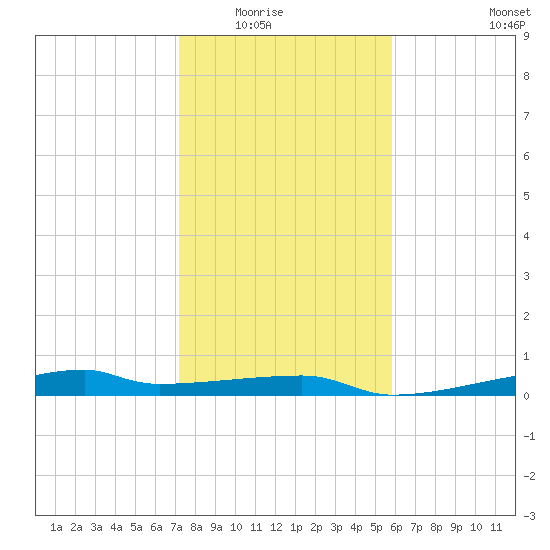 Clear Lake tide chart for Friday, January 23, 2026