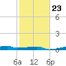 Clear Lake tide chart for Friday, January 23, 2026