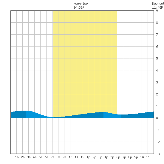 Clear Lake tide chart for Saturday, January 24, 2026