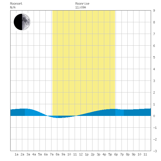 Clear Lake tide chart for Sunday, January 25, 2026
