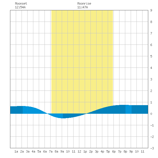 Clear Lake tide chart for Monday, January 26, 2026