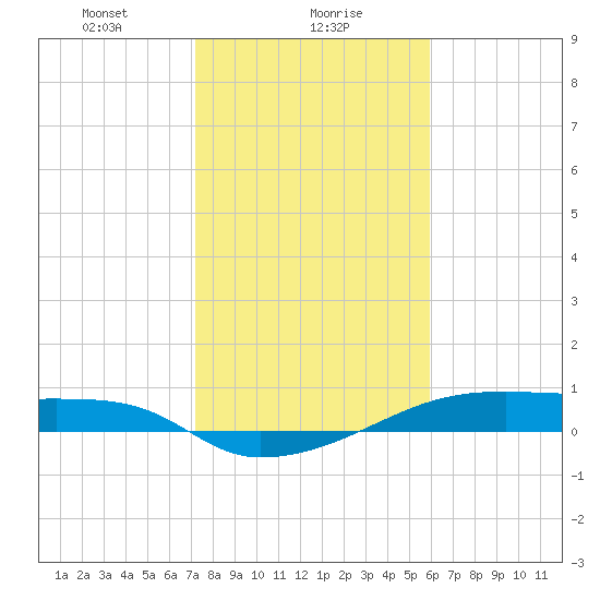 Clear Lake tide chart for Tuesday, January 27, 2026