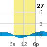 Clear Lake tide chart for Tuesday, January 27, 2026