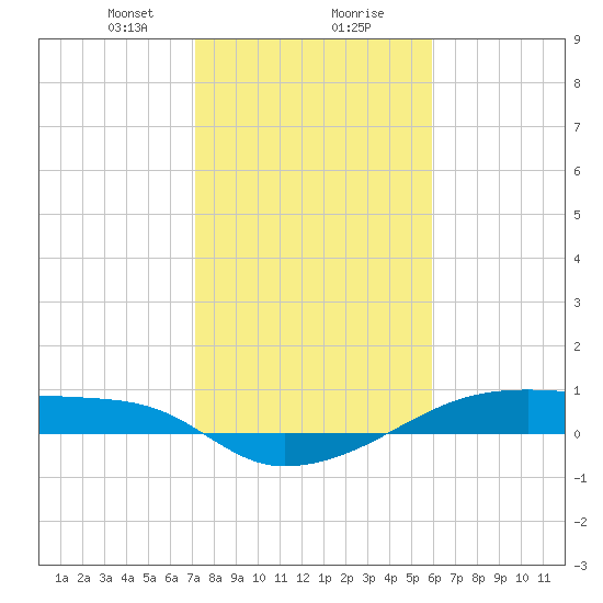 Clear Lake tide chart for Wednesday, January 28, 2026