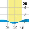 Clear Lake tide chart for Wednesday, January 28, 2026