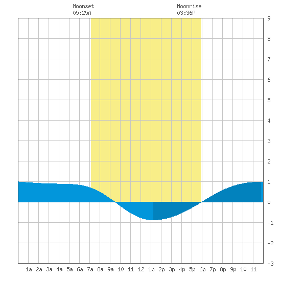 Clear Lake tide chart for Friday, January 30, 2026